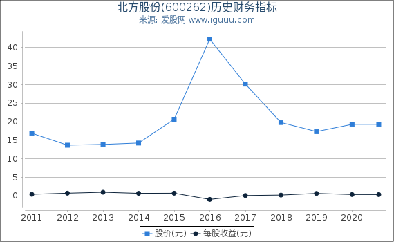 北方股份(600262)股东权益比率、固定资产比率等历史财务指标图 北方股份(600262)股东权益比率、固定资产比率等历史财务指标图