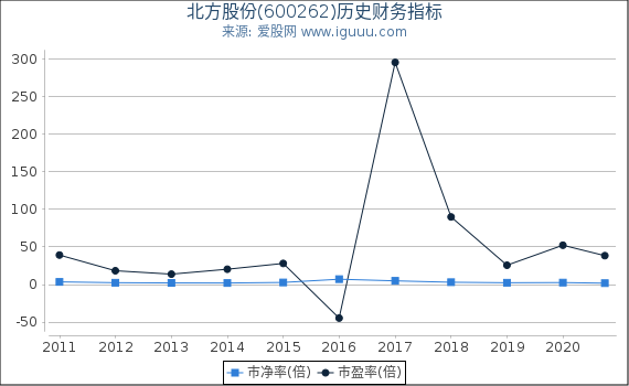 北方股份(600262)股东权益比率、固定资产比率等历史财务指标图 北方股份(600262)股东权益比率、固定资产比率等历史财务指标图
