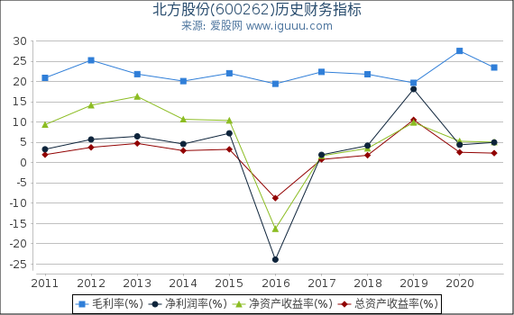 北方股份(600262)股东权益比率、固定资产比率等历史财务指标图 北方股份(600262)股东权益比率、固定资产比率等历史财务指标图