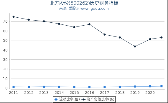 北方股份(600262)股东权益比率、固定资产比率等历史财务指标图 北方股份(600262)股东权益比率、固定资产比率等历史财务指标图