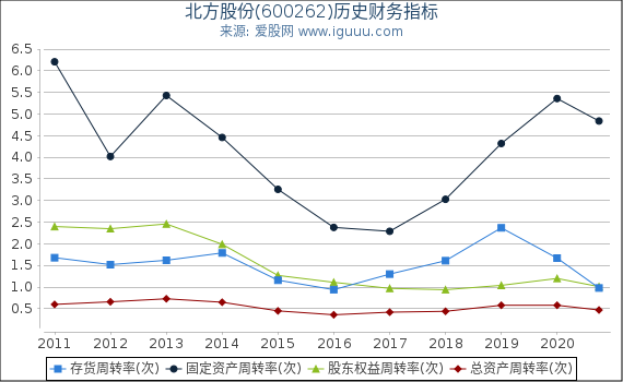 北方股份(600262)股东权益比率、固定资产比率等历史财务指标图 北方股份(600262)股东权益比率、固定资产比率等历史财务指标图