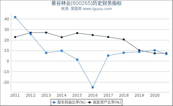 景谷林业(600265)股东权益比率、固定资产比率等历史财务指标图 景谷林业(600265)股东权益比率、固定资产比率等历史财务指标图