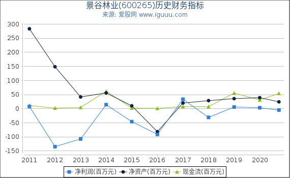 景谷林业(600265)股东权益比率、固定资产比率等历史财务指标图 景谷林业(600265)股东权益比率、固定资产比率等历史财务指标图