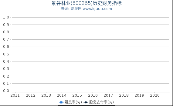 景谷林业(600265)股东权益比率、固定资产比率等历史财务指标图 景谷林业(600265)股东权益比率、固定资产比率等历史财务指标图