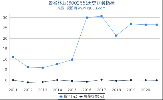 景谷林业(600265)股东权益比率、固定资产比率等历史财务指标图 景谷林业(600265)股东权益比率、固定资产比率等历史财务指标图