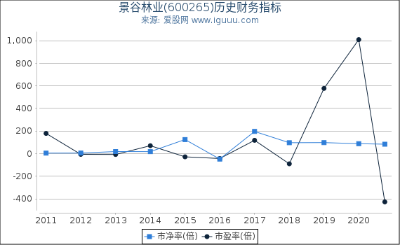 景谷林业(600265)股东权益比率、固定资产比率等历史财务指标图 景谷林业(600265)股东权益比率、固定资产比率等历史财务指标图