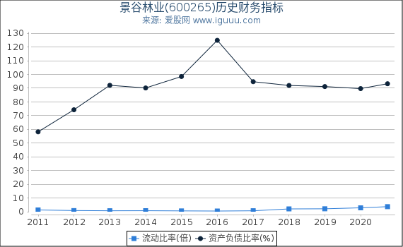 景谷林业(600265)股东权益比率、固定资产比率等历史财务指标图 景谷林业(600265)股东权益比率、固定资产比率等历史财务指标图