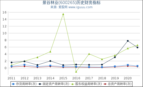 景谷林业(600265)股东权益比率、固定资产比率等历史财务指标图 景谷林业(600265)股东权益比率、固定资产比率等历史财务指标图