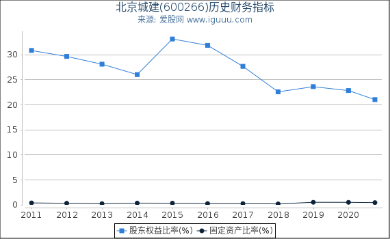 北京城建(600266)股东权益比率、固定资产比率等历史财务指标图 北京城建(600266)股东权益比率、固定资产比率等历史财务指标图