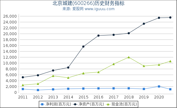 北京城建(600266)股东权益比率、固定资产比率等历史财务指标图 北京城建(600266)股东权益比率、固定资产比率等历史财务指标图