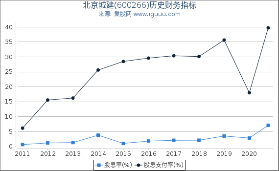 北京城建(600266)股东权益比率、固定资产比率等历史财务指标图 北京城建(600266)股东权益比率、固定资产比率等历史财务指标图