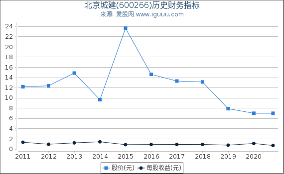 北京城建(600266)股东权益比率、固定资产比率等历史财务指标图 北京城建(600266)股东权益比率、固定资产比率等历史财务指标图