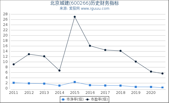 北京城建(600266)股东权益比率、固定资产比率等历史财务指标图 北京城建(600266)股东权益比率、固定资产比率等历史财务指标图
