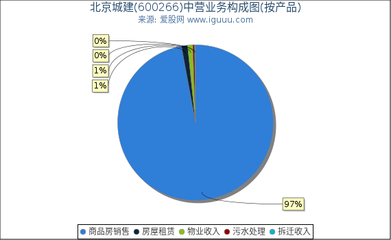 北京城建(600266)主营业务构成图（按产品）