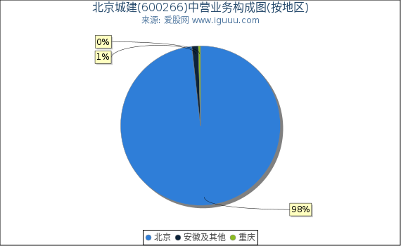 北京城建(600266)主营业务构成图（按地区）