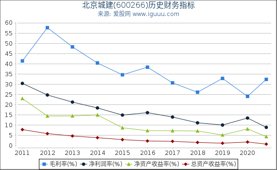 北京城建(600266)股东权益比率、固定资产比率等历史财务指标图 北京城建(600266)股东权益比率、固定资产比率等历史财务指标图