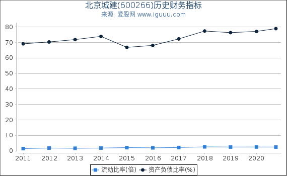 北京城建(600266)股东权益比率、固定资产比率等历史财务指标图 北京城建(600266)股东权益比率、固定资产比率等历史财务指标图