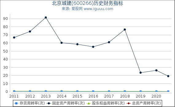 北京城建(600266)股东权益比率、固定资产比率等历史财务指标图 北京城建(600266)股东权益比率、固定资产比率等历史财务指标图