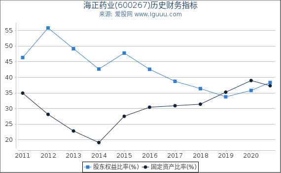 海正药业(600267)股东权益比率、固定资产比率等历史财务指标图 海正药业(600267)股东权益比率、固定资产比率等历史财务指标图