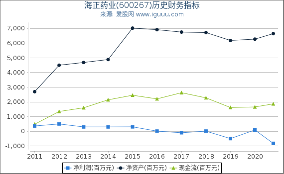 海正药业(600267)股东权益比率、固定资产比率等历史财务指标图 海正药业(600267)股东权益比率、固定资产比率等历史财务指标图