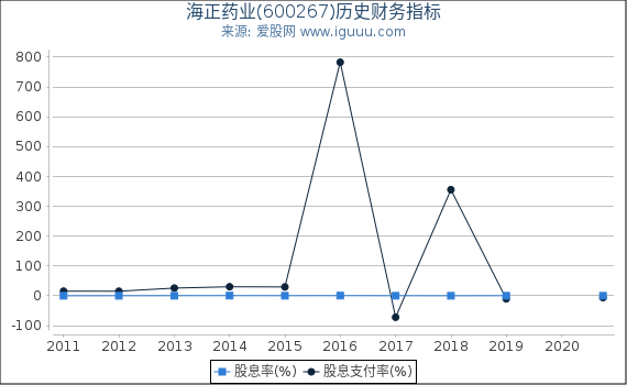 海正药业(600267)股东权益比率、固定资产比率等历史财务指标图 海正药业(600267)股东权益比率、固定资产比率等历史财务指标图