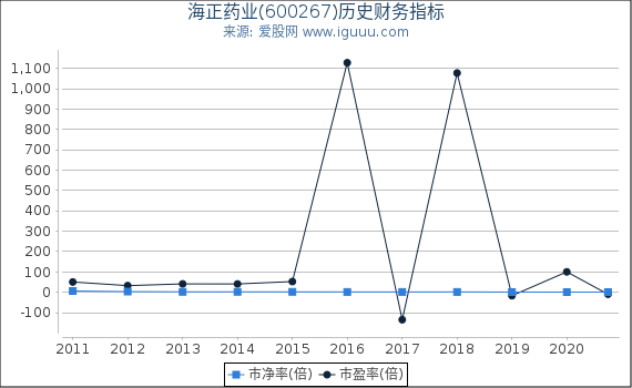 海正药业(600267)股东权益比率、固定资产比率等历史财务指标图 海正药业(600267)股东权益比率、固定资产比率等历史财务指标图
