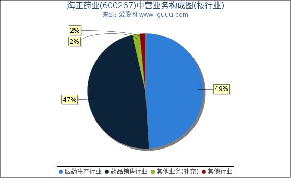 海正药业(600267)主营业务构成图(按行业) 海正药业(600267)主营业务构成图(按行业)