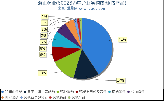 海正药业(600267)主营业务构成图(按产品) 海正药业(600267)主营业务构成图(按产品)