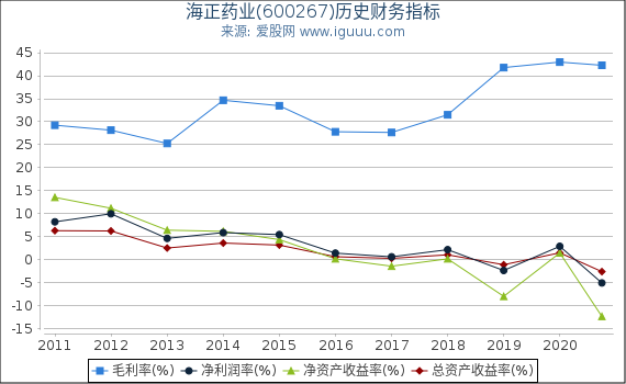 海正药业(600267)股东权益比率、固定资产比率等历史财务指标图 海正药业(600267)股东权益比率、固定资产比率等历史财务指标图