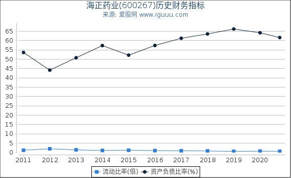 海正药业(600267)股东权益比率、固定资产比率等历史财务指标图 海正药业(600267)股东权益比率、固定资产比率等历史财务指标图