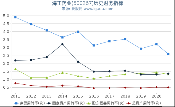 海正药业(600267)股东权益比率、固定资产比率等历史财务指标图 海正药业(600267)股东权益比率、固定资产比率等历史财务指标图