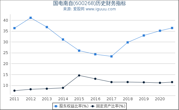国电南自(600268)股东权益比率、固定资产比率等历史财务指标图 国电南自(600268)股东权益比率、固定资产比率等历史财务指标图