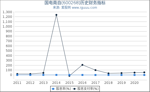 国电南自(600268)股东权益比率、固定资产比率等历史财务指标图 国电南自(600268)股东权益比率、固定资产比率等历史财务指标图