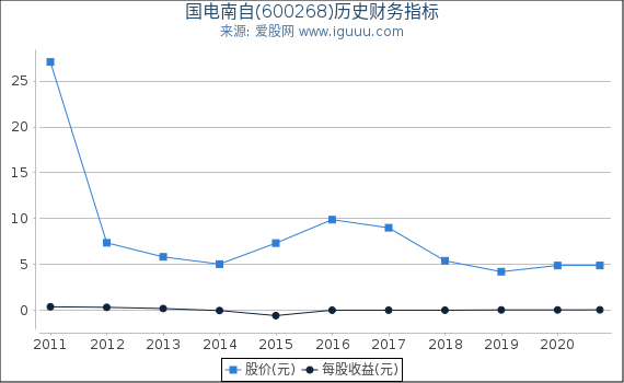 国电南自(600268)股东权益比率、固定资产比率等历史财务指标图 国电南自(600268)股东权益比率、固定资产比率等历史财务指标图