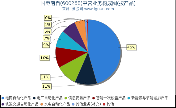 国电南自(600268)主营业务构成图(按产品) 国电南自(600268)主营业务构成图(按产品)