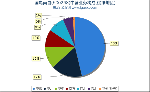 国电南自(600268)主营业务构成图(按地区) 国电南自(600268)主营业务构成图(按地区)