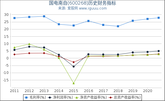国电南自(600268)股东权益比率、固定资产比率等历史财务指标图 国电南自(600268)股东权益比率、固定资产比率等历史财务指标图