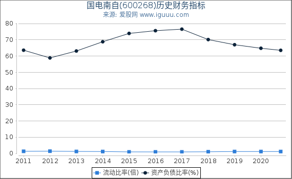 国电南自(600268)股东权益比率、固定资产比率等历史财务指标图 国电南自(600268)股东权益比率、固定资产比率等历史财务指标图