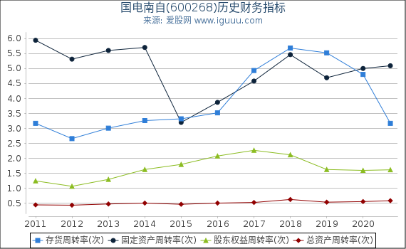 国电南自(600268)股东权益比率、固定资产比率等历史财务指标图 国电南自(600268)股东权益比率、固定资产比率等历史财务指标图