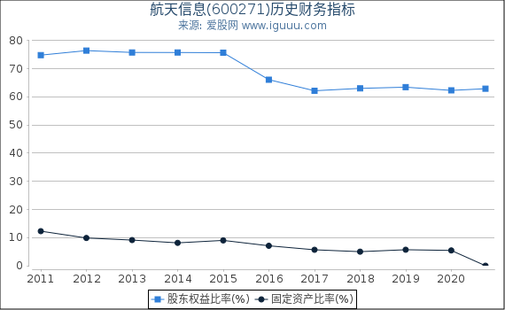航天信息(600271)股东权益比率、固定资产比率等历史财务指标图 航天信息(600271)股东权益比率、固定资产比率等历史财务指标图
