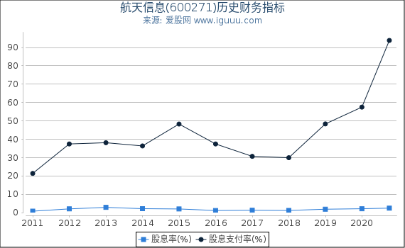 航天信息(600271)股东权益比率、固定资产比率等历史财务指标图 航天信息(600271)股东权益比率、固定资产比率等历史财务指标图