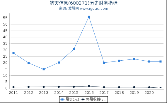 航天信息(600271)股东权益比率、固定资产比率等历史财务指标图 航天信息(600271)股东权益比率、固定资产比率等历史财务指标图
