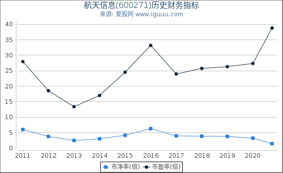 航天信息(600271)股东权益比率、固定资产比率等历史财务指标图 航天信息(600271)股东权益比率、固定资产比率等历史财务指标图