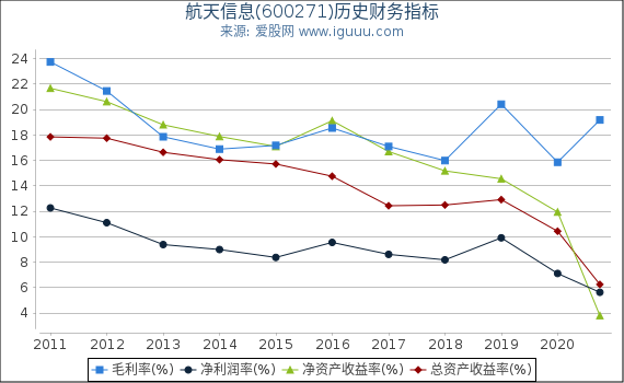 航天信息(600271)股东权益比率、固定资产比率等历史财务指标图 航天信息(600271)股东权益比率、固定资产比率等历史财务指标图