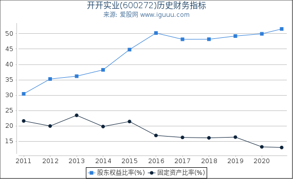 开开实业(600272)股东权益比率、固定资产比率等历史财务指标图 开开实业(600272)股东权益比率、固定资产比率等历史财务指标图