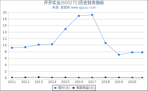 开开实业(600272)股东权益比率、固定资产比率等历史财务指标图 开开实业(600272)股东权益比率、固定资产比率等历史财务指标图