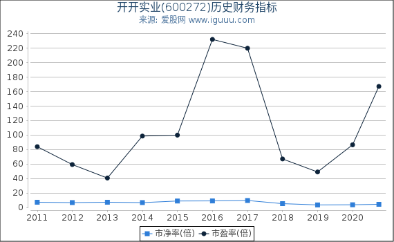 开开实业(600272)股东权益比率、固定资产比率等历史财务指标图 开开实业(600272)股东权益比率、固定资产比率等历史财务指标图