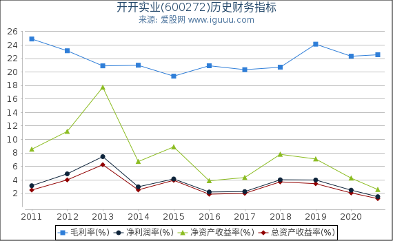 开开实业(600272)股东权益比率、固定资产比率等历史财务指标图 开开实业(600272)股东权益比率、固定资产比率等历史财务指标图