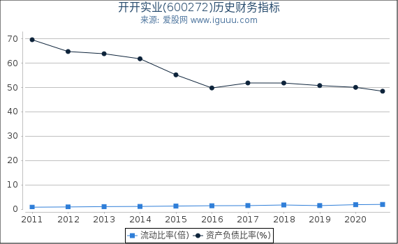 开开实业(600272)股东权益比率、固定资产比率等历史财务指标图 开开实业(600272)股东权益比率、固定资产比率等历史财务指标图