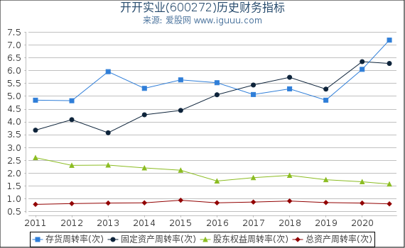 开开实业(600272)股东权益比率、固定资产比率等历史财务指标图 开开实业(600272)股东权益比率、固定资产比率等历史财务指标图